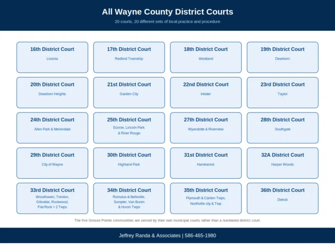 Chart of all 20 Wayne County district courts and the cities and townships each one covers for DUI cases